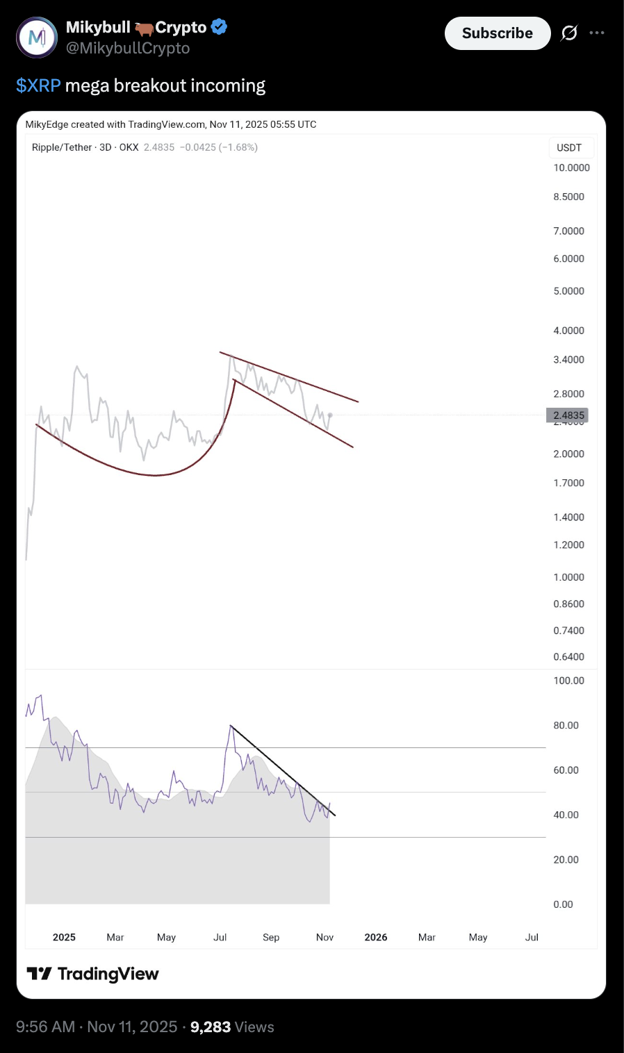 I grafici dei prezzi di XRP suggeriscono un