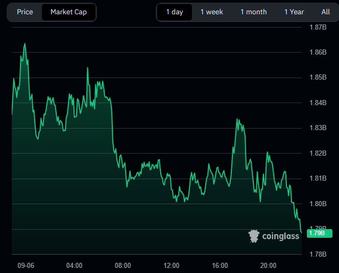 Altcoin Trends: Bearish Moves Dominate Pudgy Penguins and Official Trump image 1