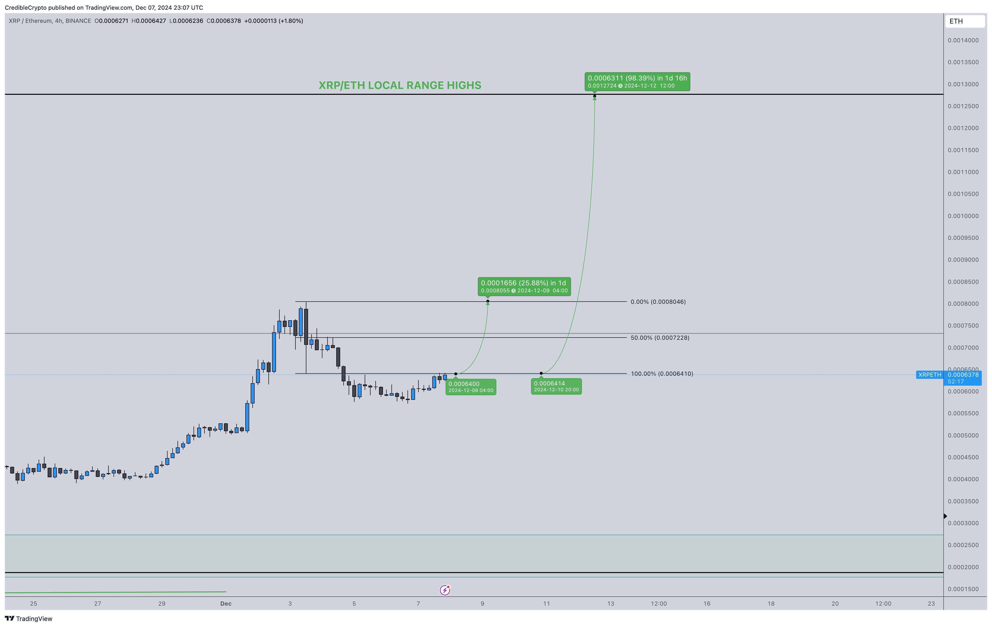 Analyst Says XRP Primed To Hit Price Last Seen Over Six Years Ago, Predicts Old Altcoins Reaching Record Highs image 0