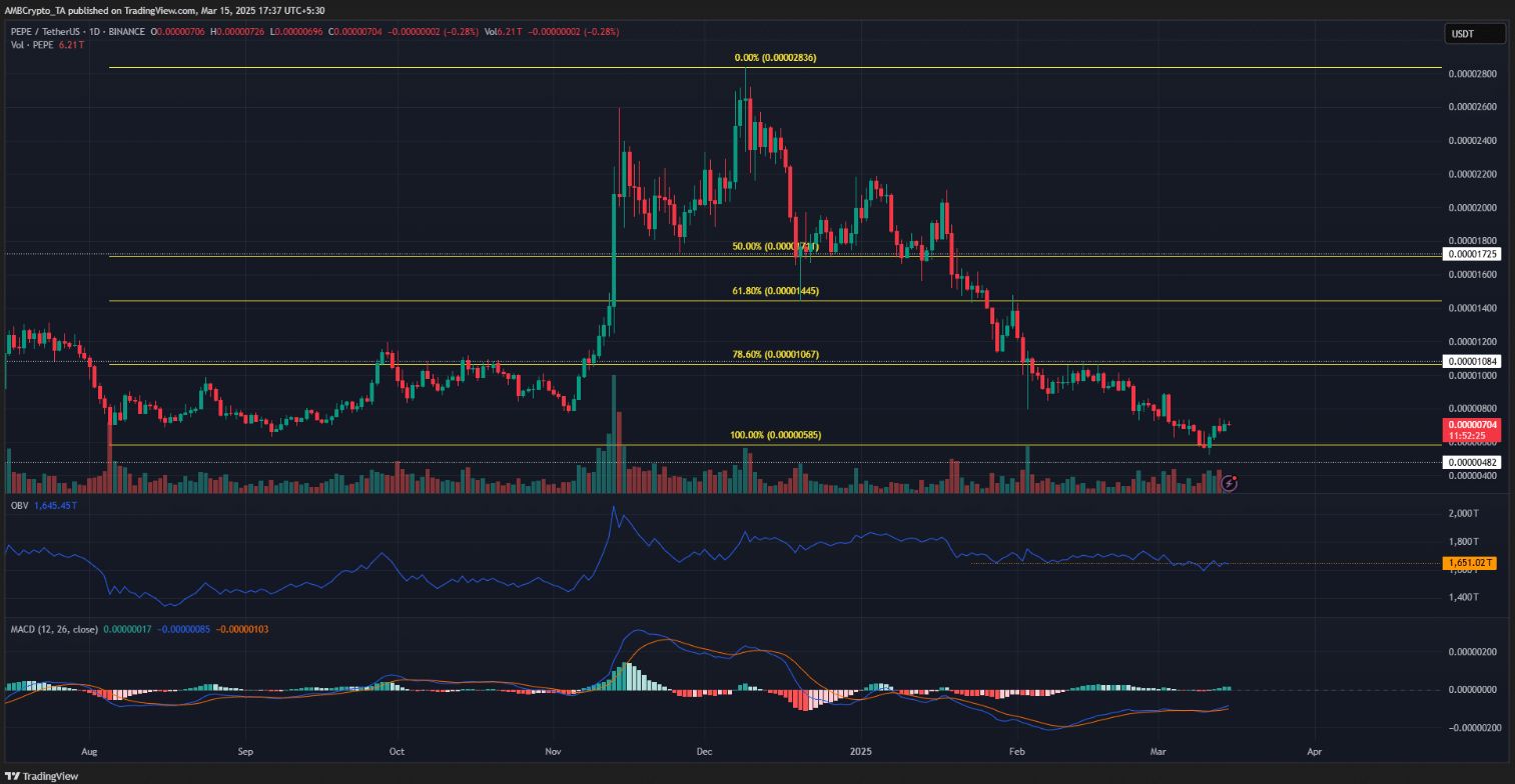 Triển vọng giá PEPE: Liệu có thể vượt qua cơn khủng hoảng của memecoin? image 3