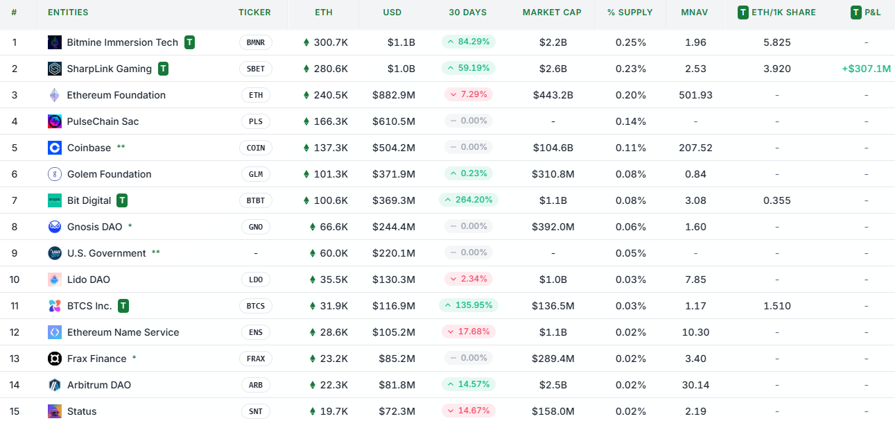 ETH como Tesoro: ¿Cómo se benefician las empresas al copiar el libro de jugadas de BTC? image 1