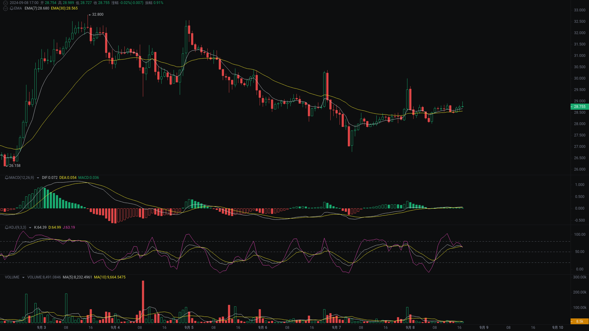 小A晚间分析：ORDI、dogs、ETH行情分析来袭 image 0