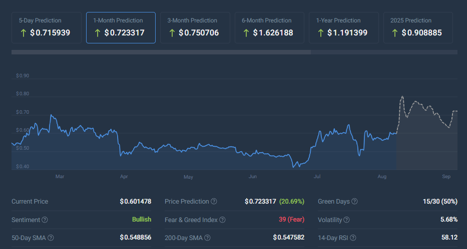 XRP在0.55美元:关键支撑位可能引发14%的反弹 image 4