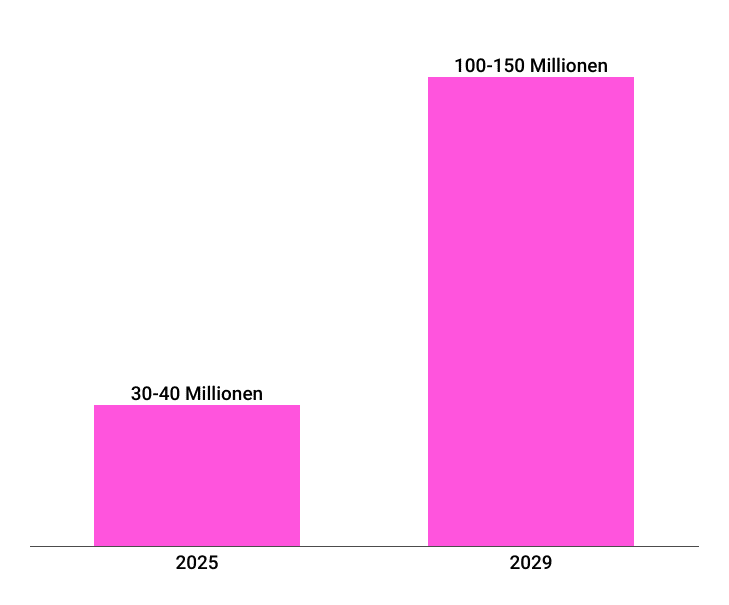 In kurzer Zeit: Doppelt so viele Anlageberater investieren für Kunden in BTC & Co. – 2029 bereits 150 Millionen Krypto-Anleger in EU? (+275 %) image 3