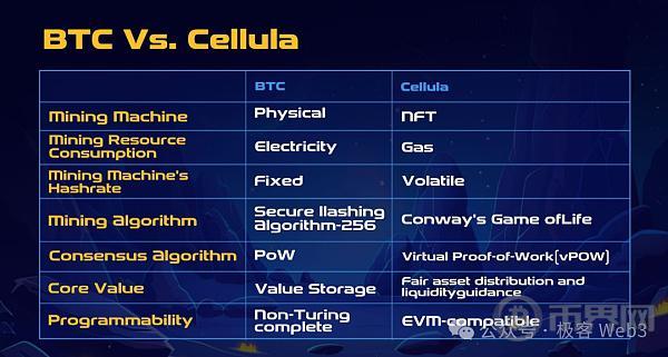 解读Cellula:致敬POW挖矿的游戏化资产发行协议 image 2