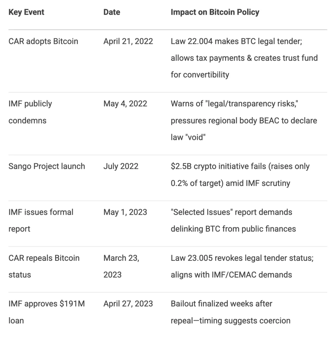 IMF 没有杀死比特币 image 4