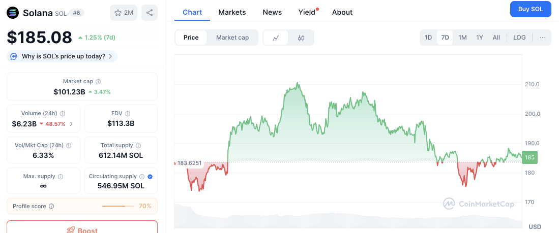 ETHが約5,000ドルに接近、アルトシーズンを盛り上げ、SOLが注目リストをリード