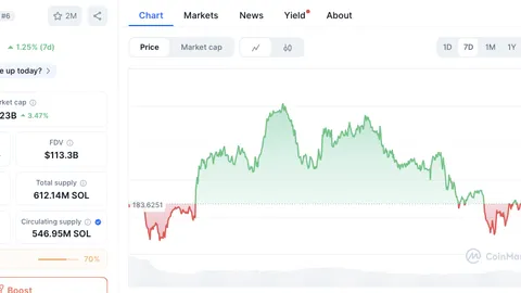 ETH perto de US$ 5 mil pode impulsionar a Altseason, SOL lidera a lista de observação