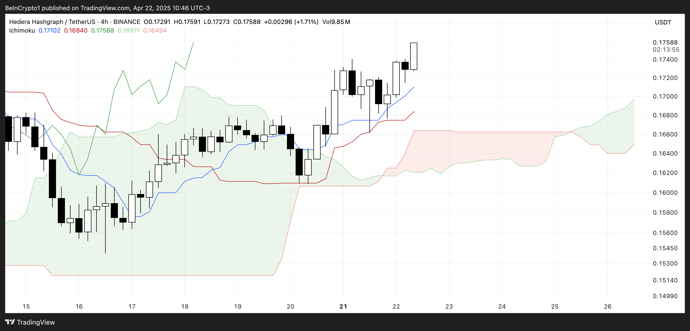 Hedera (HBAR) Shows Bullish Potential with Technical Indicators Pointing Toward a Potential Breakout Above $0.178 image 1