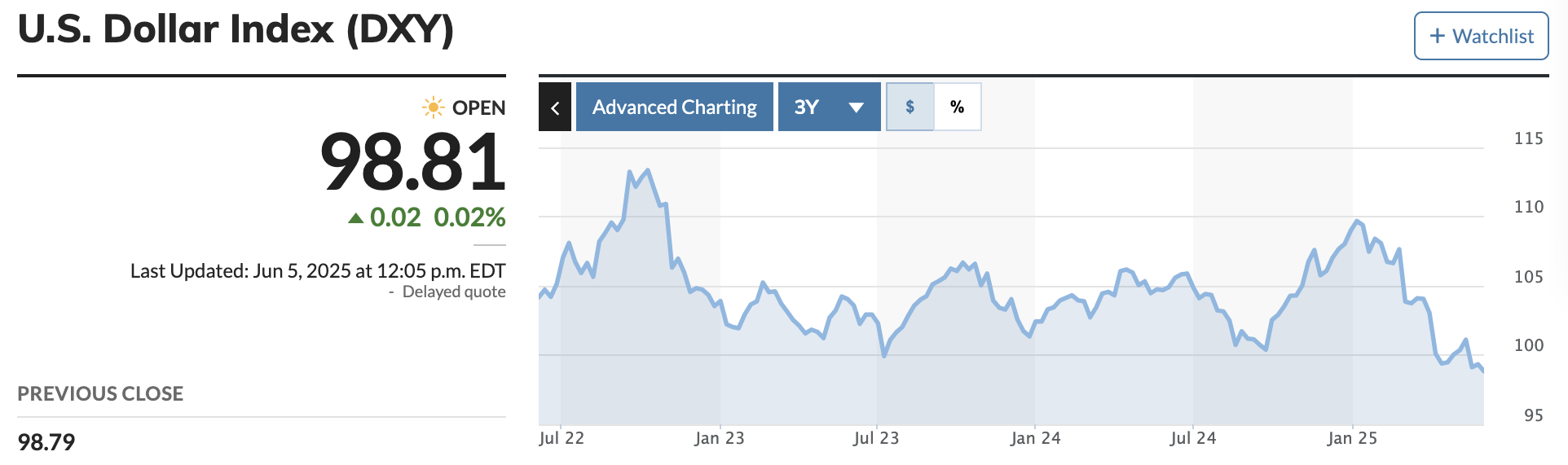US Dollar Drops to 3-Year Low – Is Fiat Failing as Satoshi Predicted? image 0