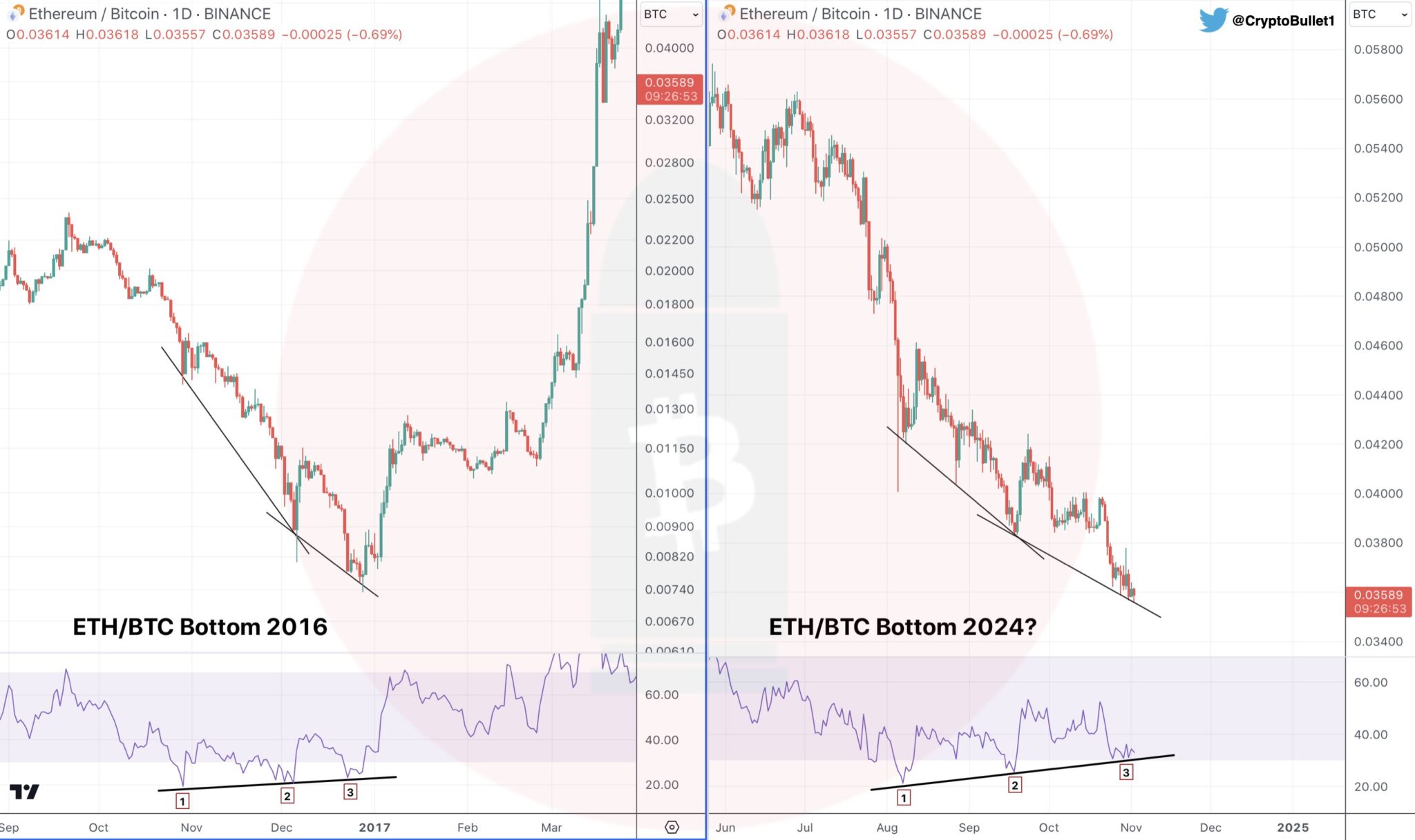 ETH повторит паттерн 2016 года и устроит ралли на 2 738% image 0