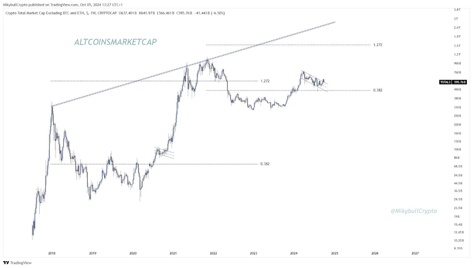 Altcoins Poised for Massive Rally as Key Fibonacci Levels Signal Market Rebound, Says Analyst image 1