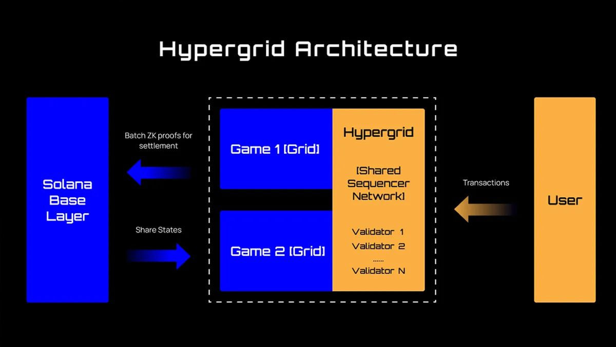 Sonic SVM (SONIC) là gì? Layer 2 đầu tiên trên Solana làm về mảng Web3 Gaming image 3