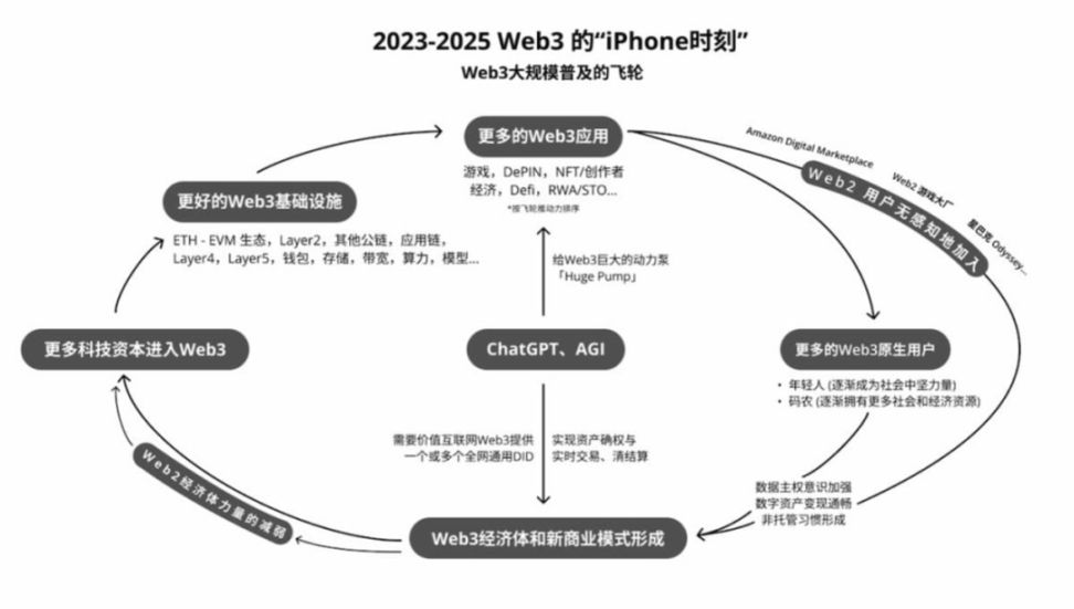 AI 与 Web3 结合可能性的无限遐想 image 0