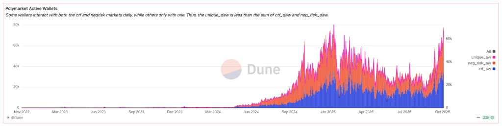 Polymarket, Limitless, Myriad, Kalshi : l’avenir de l’adoption grand public dans le Web 3 ? image 1