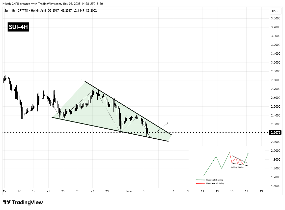 Sui (SUI) cai para testar suporte chave — esse padrão pode desencadear uma recuperação? image 1