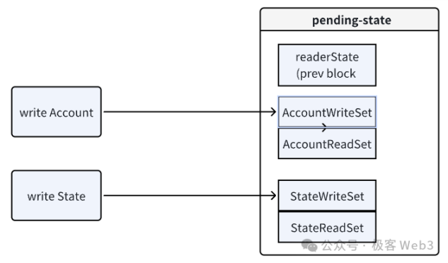 从 Reddio 看并行 EVM 的优化之路 image 9