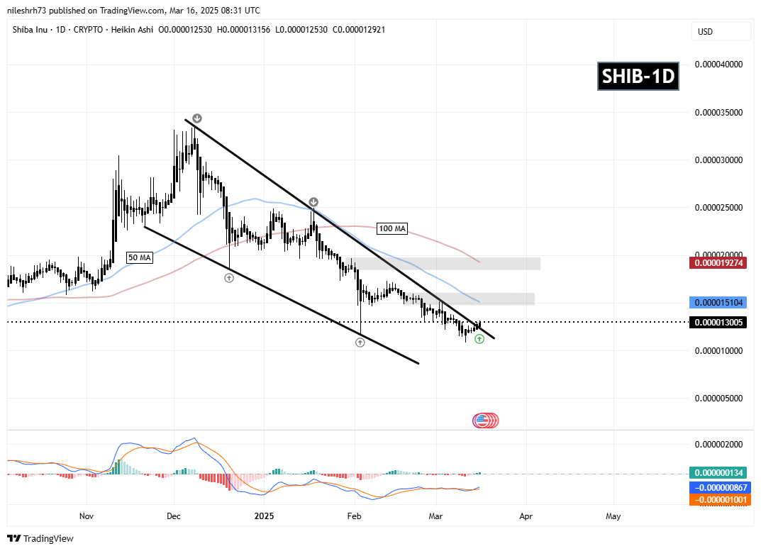 PEPE and SHIB Gains Momentum Following Key Breakouts – Is a Recovery Ahead? image 2