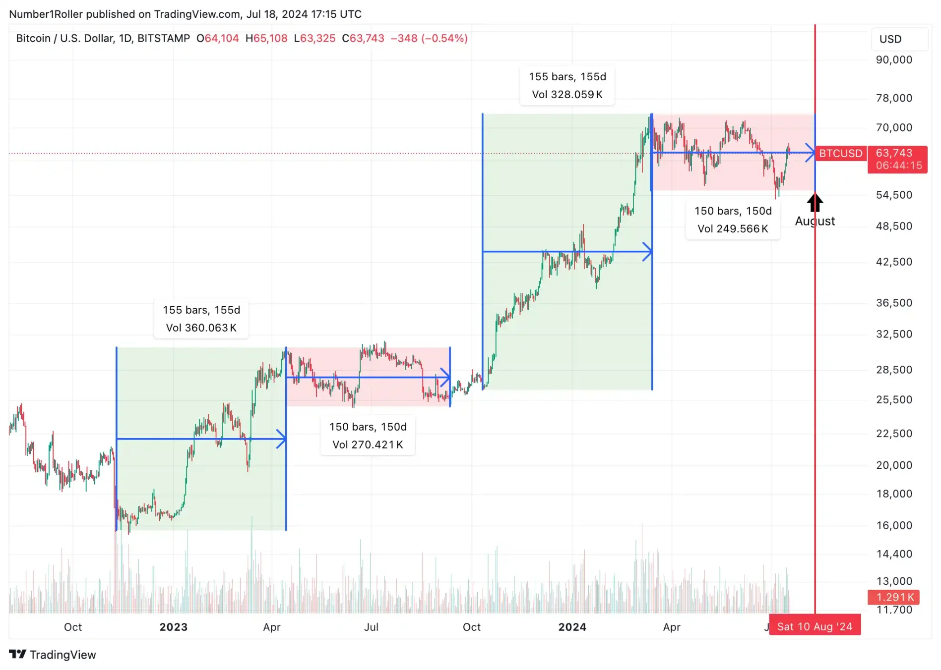 Market trend interpretation: August may become a major turning point for the crypto market image 6