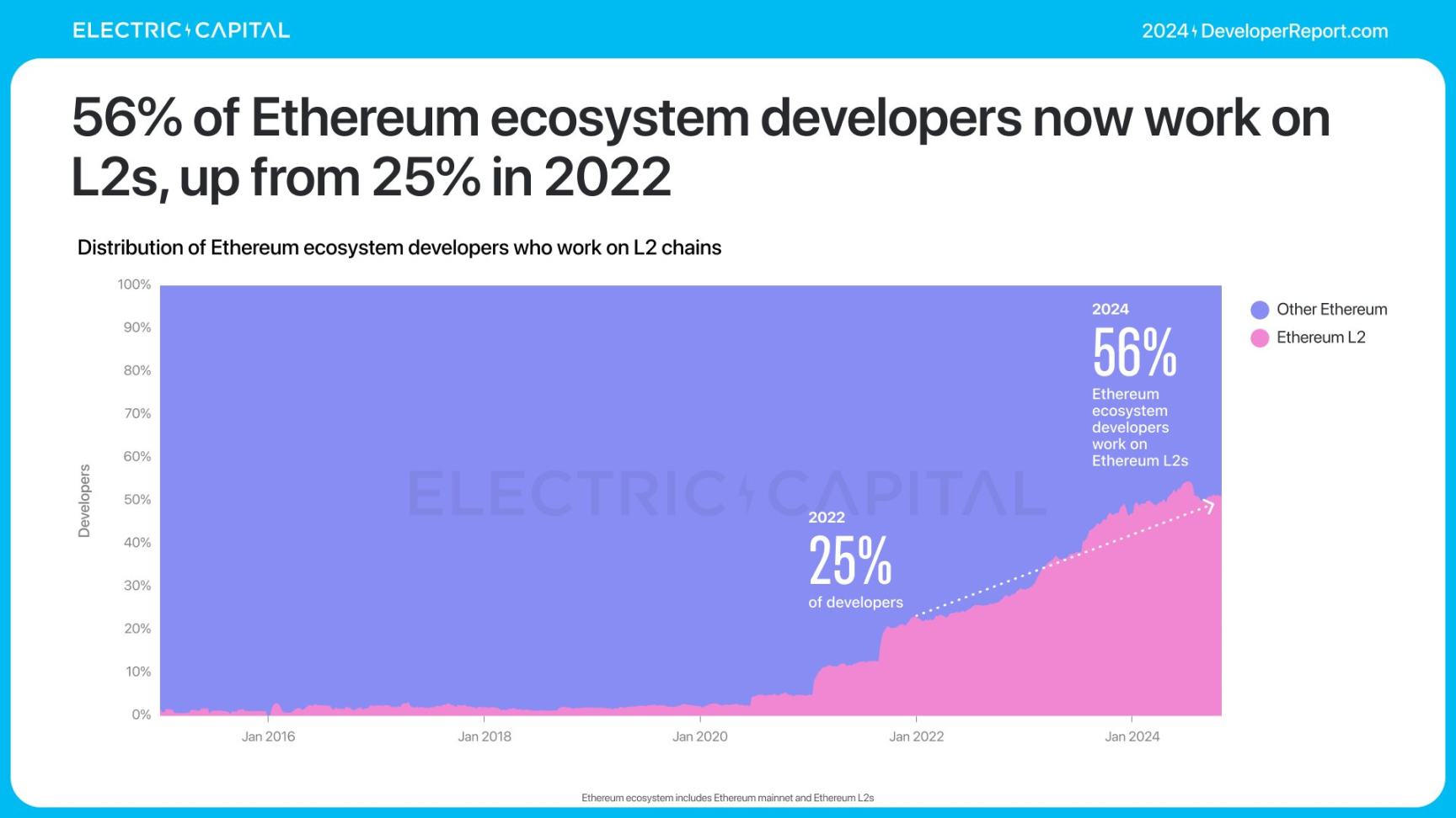 2024 加密报告：公链、L2、DeFi、NFT 与开发者全景数据 image 29