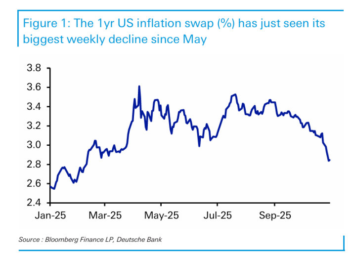 华尔街警告：市场对通胀过于乐观，小心「鹰派意外」风险
