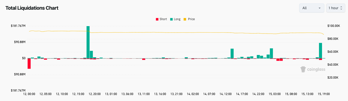 Bitcoin erlebt „reine Manipulation“, während ein Ausverkauf in den USA innerhalb einer Stunde 200 Millionen Dollar liquidiert image 1