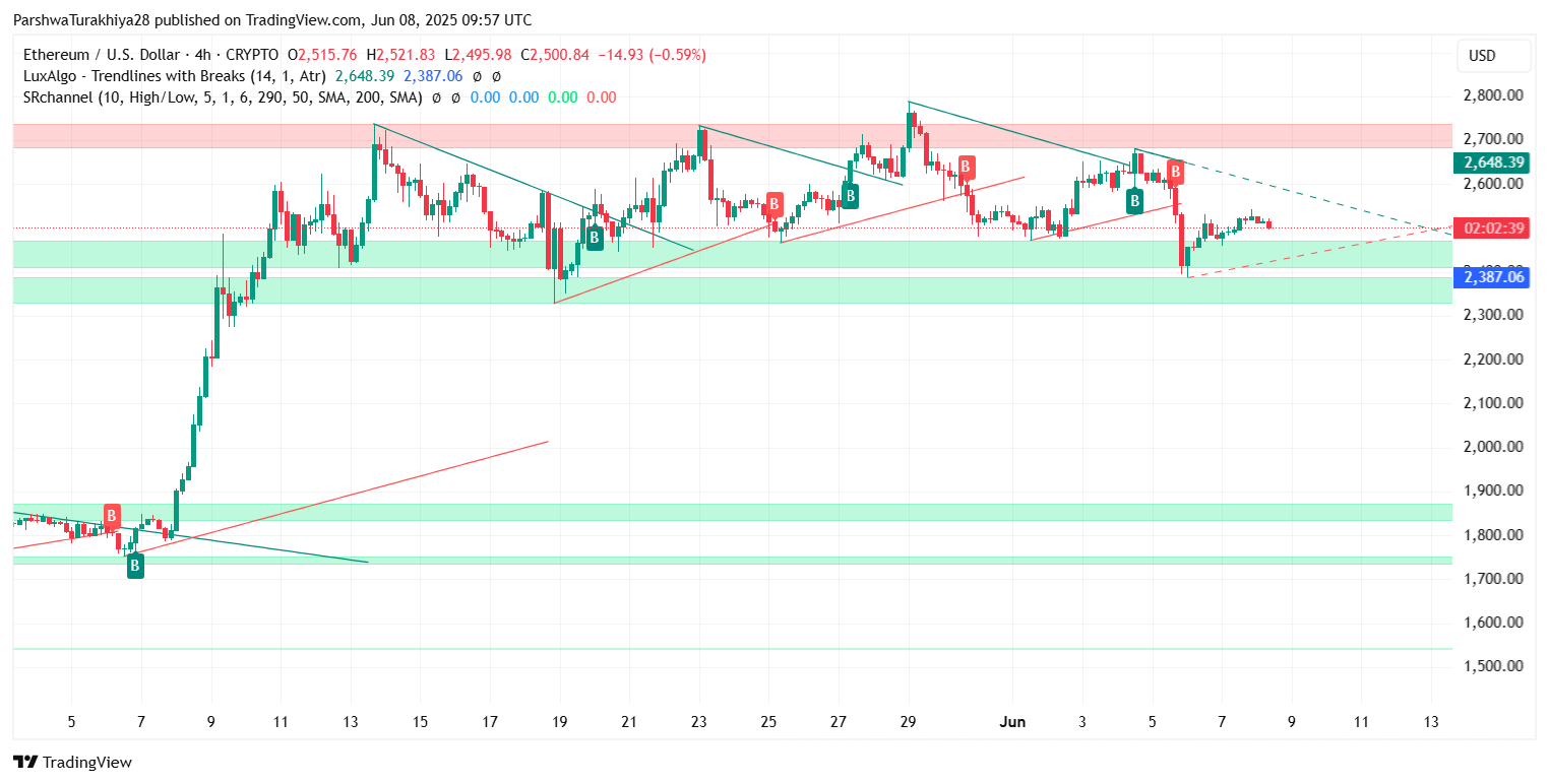 Ethereum (ETH) Price Prediction for June 10: Key Support, Volatility Ahead, and Breakout Risk Builds image 11