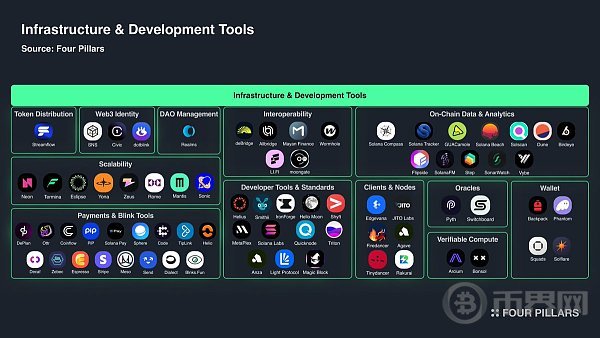 从基础设施层到消费者应用一览 Solana 生态全景 image 1