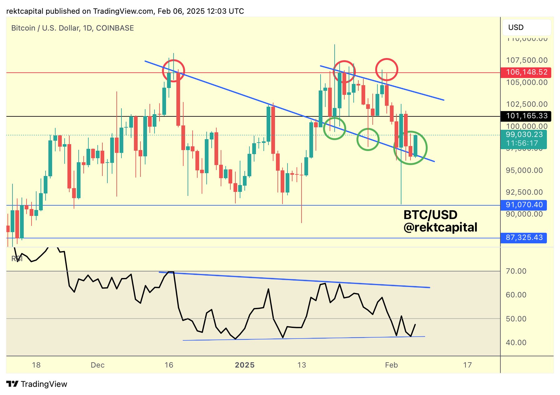 Bitcoin enjoys 'plenty' of demand at $98K as analyst eyes RSI breakout image 3