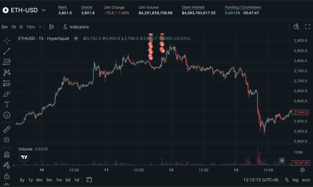 Основатель Lido одалживает 85 млн. USDT у Aave, чтобы купить Ethereum (ETH) image 1