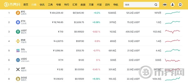 狗狗币一周上涨5/1  11月5号能否跻身5大币吗 image 2