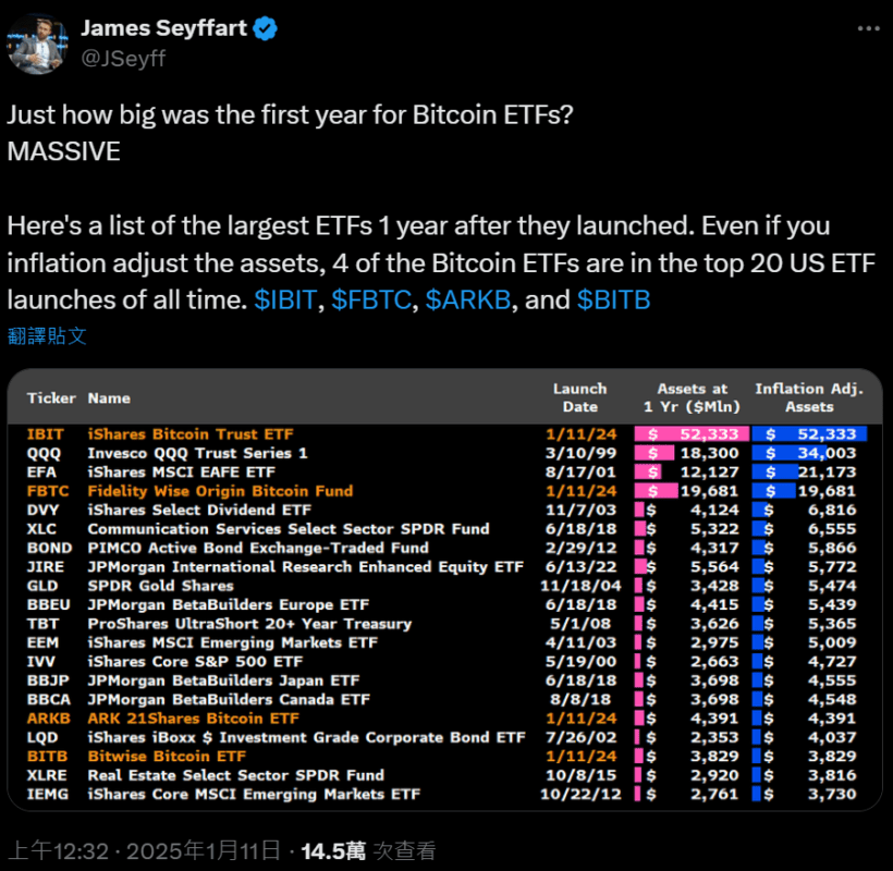 美國比特幣現貨 ETF 獲准一週年,累積淨資金流入達 362.2 億美元 image 0