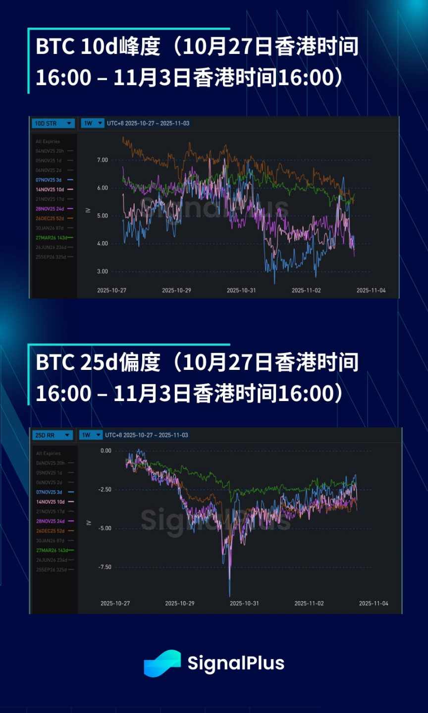 Revisão semanal da volatilidade do BTC (27 de outubro a 3 de novembro) image 3