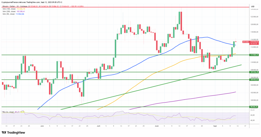 Bitcoin dépasse 115.000 $ : La Fed sur le point de déclencher une envolée historique ? image 2
