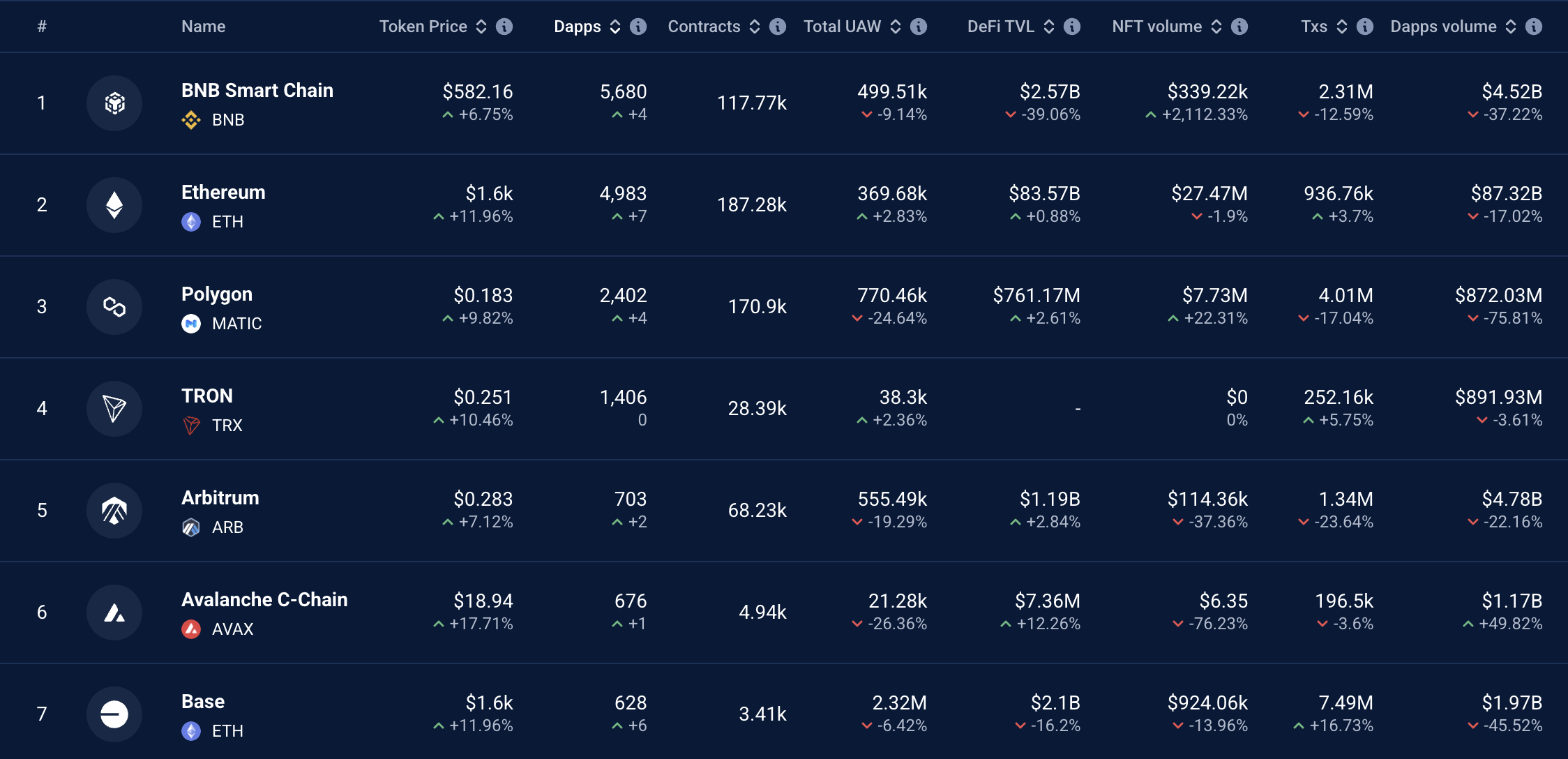 Ethereum Dominates Q1 2025 DApp Fee Revenue, Suggesting Continued Growth Amidst Strong Competition image 2