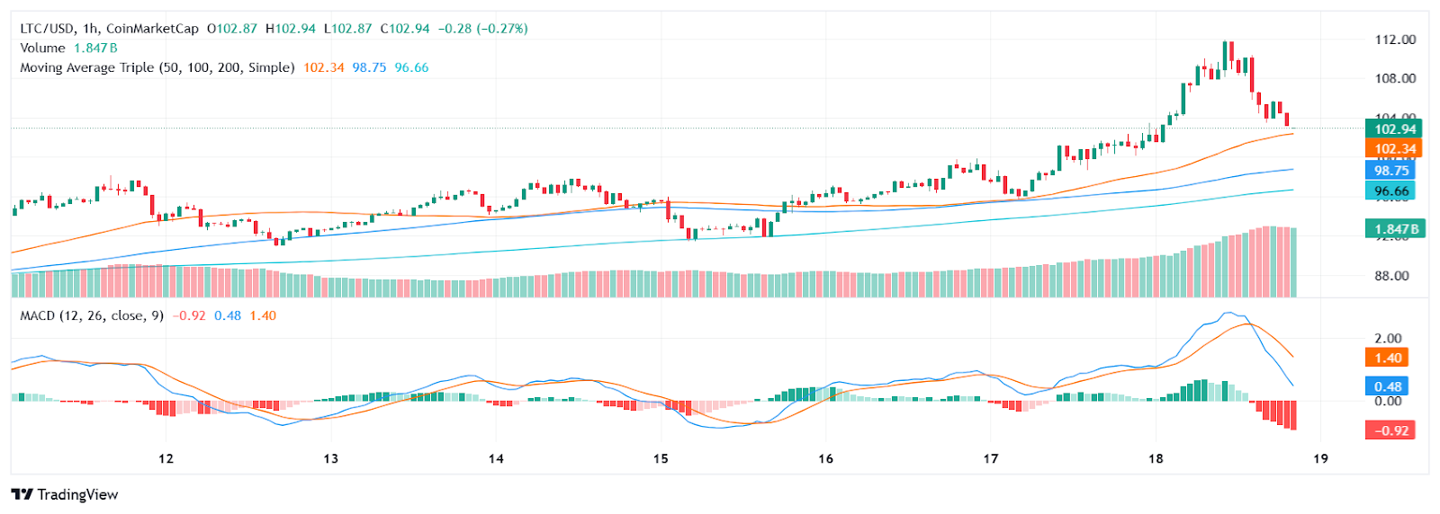 Litecoin Price Eyeing Ultra Bullish Breakout As Whale Interests Peak image 1