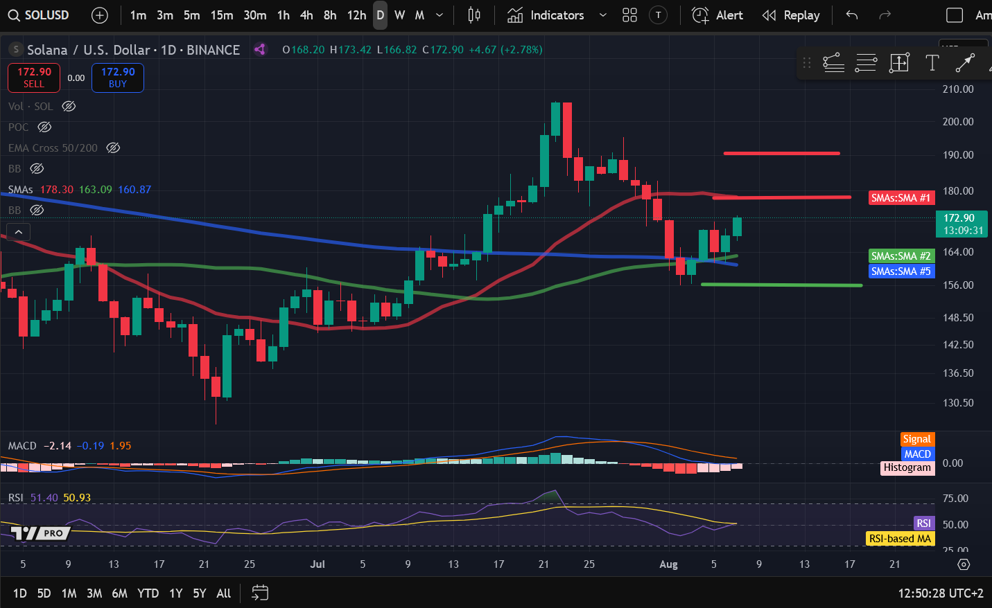 Crypto Price Analysis 8-7: BITCOIN: BTC, ETHEREUM: ETH, SOLANA: SOL, COSMOS: ATOM, FILECOIN: FIL image 2
