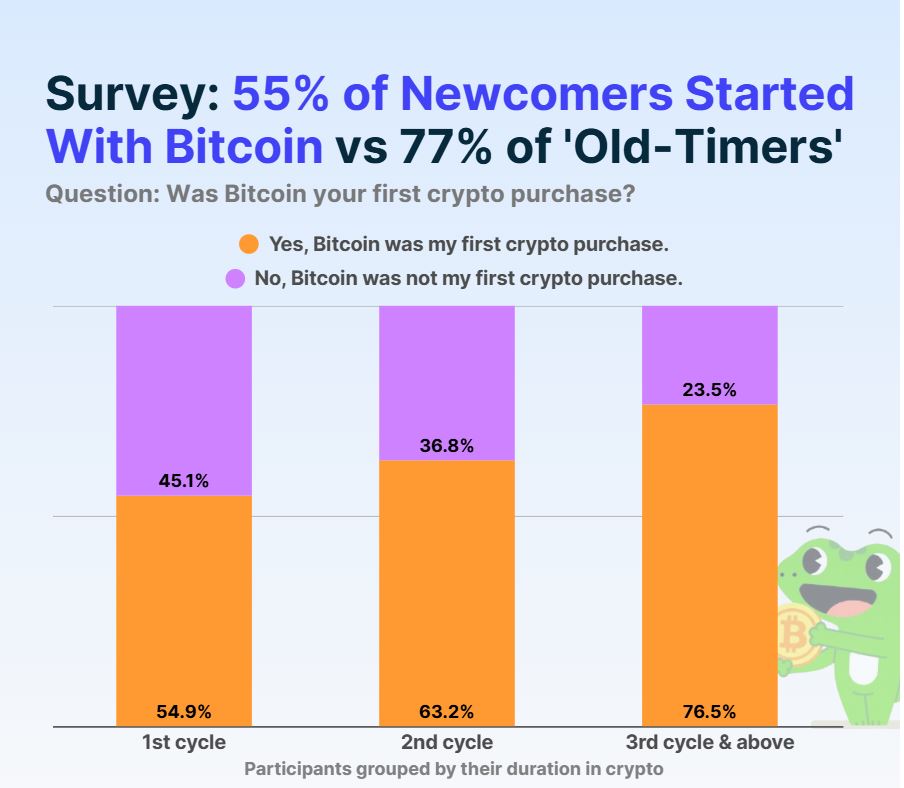 CoinGecko Survey Suggests Only 55% of New Crypto Owners Started With Bitcoin as Altcoin Entries Rise image 0