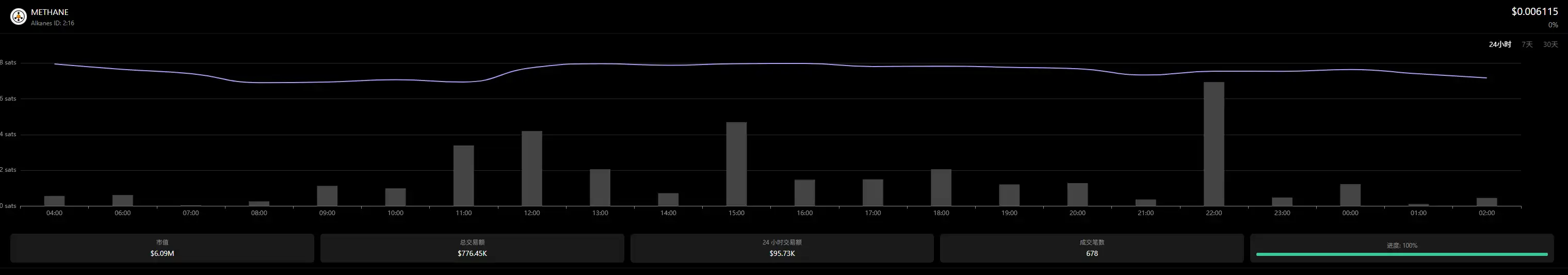 Bitcoin Ecosystem Sees Another 10x Growth, What Is the New Asset Protocol Alkanes? image 0