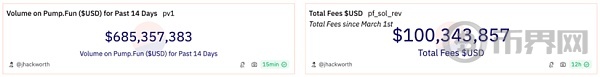 pump.fun、SunPump 平台收益超过公链,memecoin 赛道即将爆发？ image 2