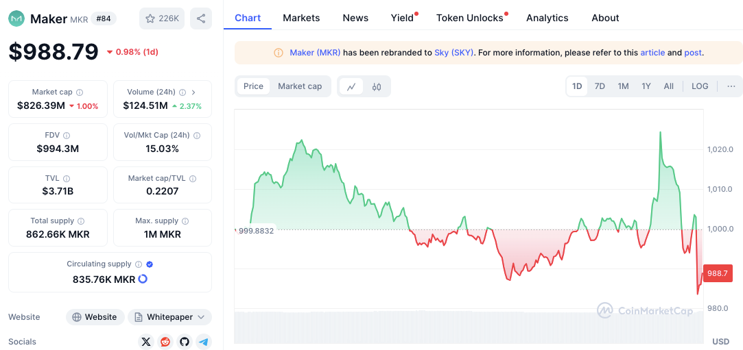 RWA Token Price Analysis: $OM, $ONDO, $MKR – Caution Ahead? image 5