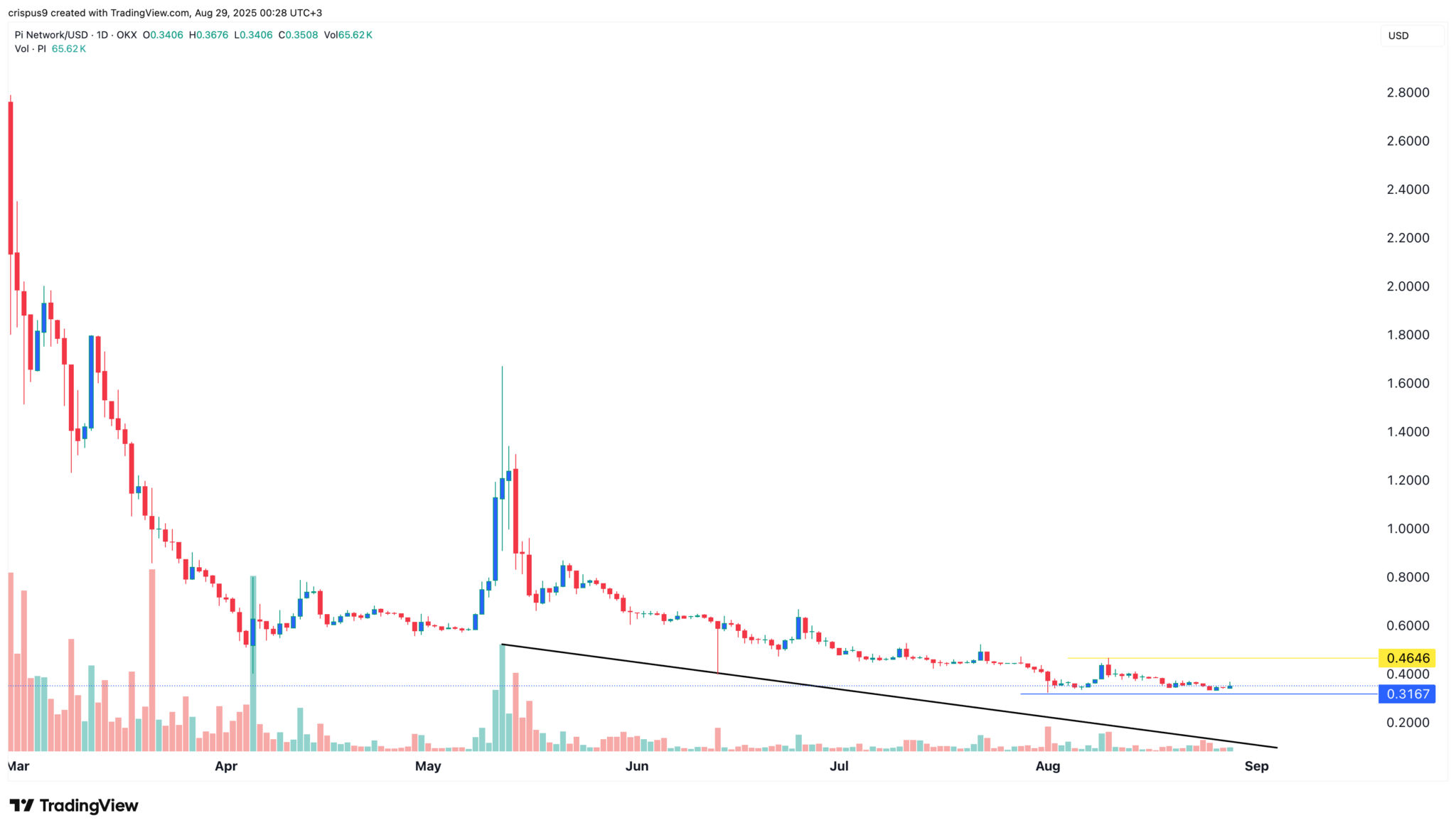 Ist der Pi Network Coin bereit zum Durchstarten? image 1