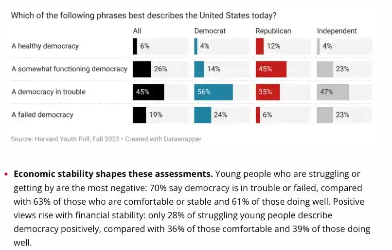 没人快乐的赌场经济,美国年轻人正对未来失去信心 image 1