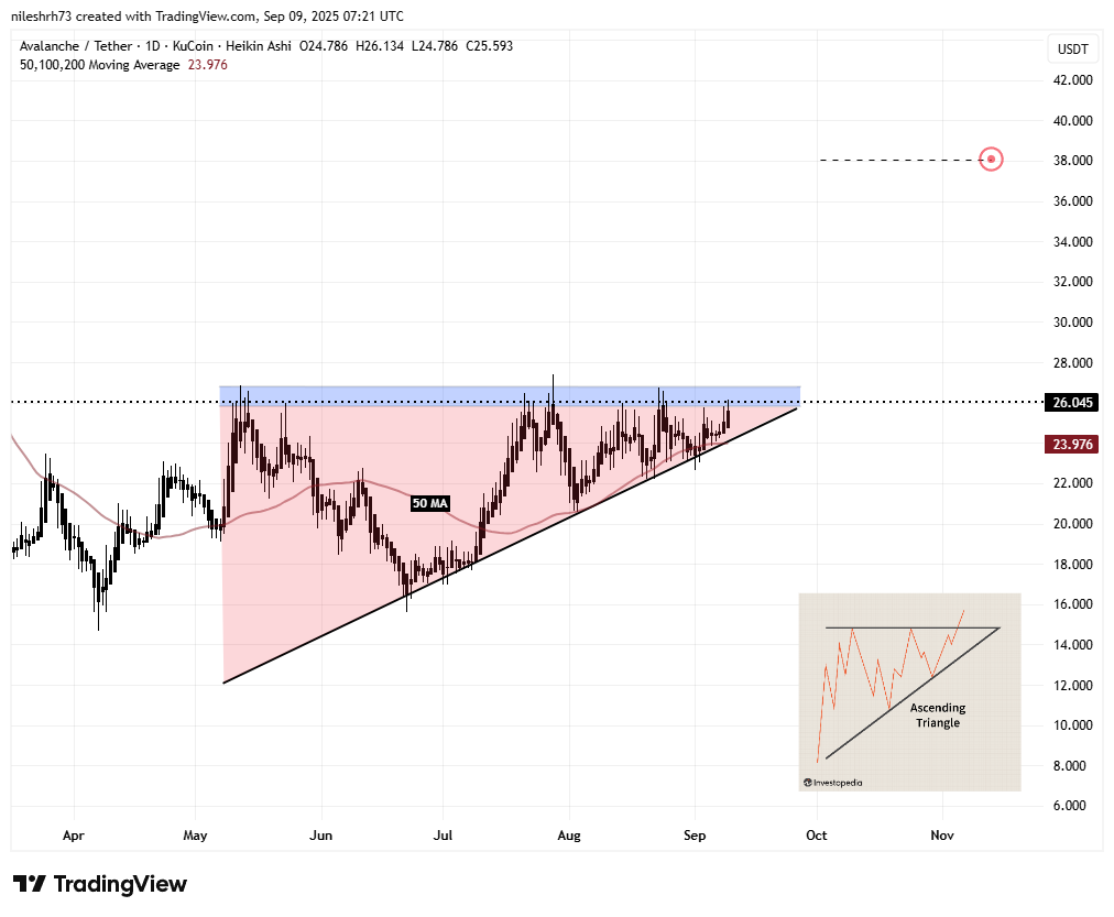 Is Avalanche (AVAX) Poised for a Bullish Breakout? Key Pattern Formation Suggests So! image 1