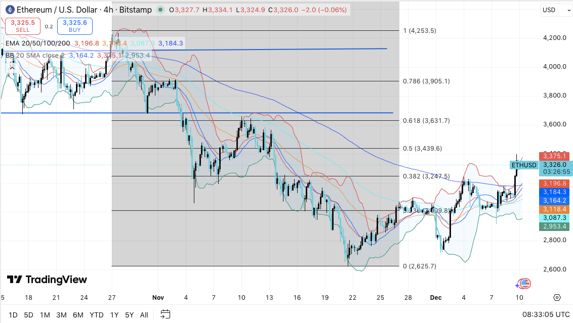 Predicción del precio de Ethereum: ETH muestra una renovada fortaleza a medida que la actividad de futuros se dispara image 0