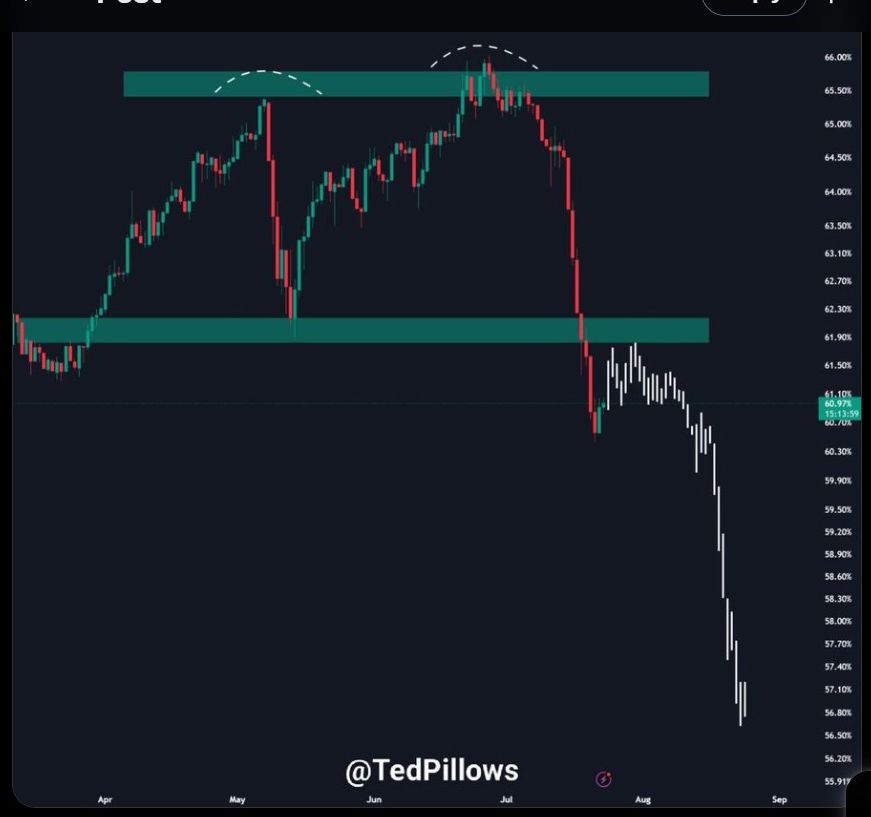 La temporada de las altcoins podría empezar pronto gracias a esta tendencia de dominio del Bitcoin image 0