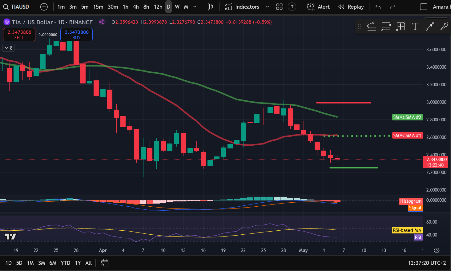 Crypto Price Analysis 5-6: BITCOIN: BTC, ETHEREUM: ETH, SOLANA: SOL, BITTENSOR: TAO, ARBITRUM: ARB, JUPITER: JUP, CELESTIA: TIA image 6