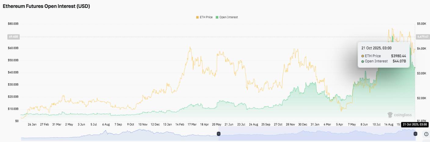 Ethereum-Preisvorhersage: ETH-Preis konsolidiert unter 4.000 $, da Entwickler-Rift auftaucht image 1