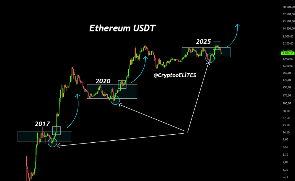 Ethereum (ETH) Price Slides; Mirrors 2017 & 2020 Patterns—Is a Breakout Ahead?