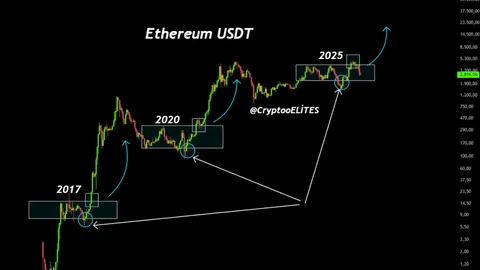 Preço do Ethereum (ETH) cai; repete padrões de 2017 e 2020 — uma ruptura está por vir?